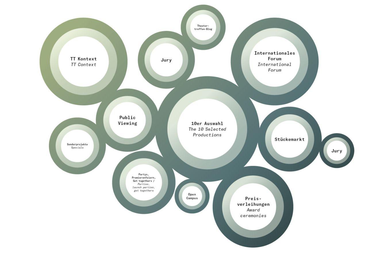 The diagram shows the festival areas of the Theatertreffen in circular fields.