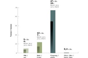 Ein Balkendiagramm zeigt grafisch den durch Personaltransport angefallenen CO2-Ausstoß beim Theatertreffen 2019.