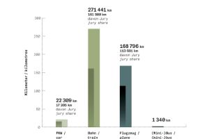 Ein Balkendiagramm zeigt grafisch die zurückgelegten Kilometer des Personals pro Transportmittel für das Theatertreffen 2019.