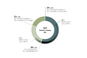 A circular diagram graphically shows the carbon footprint of the Theatertreffen 2019.
