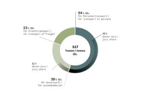 Ein kreisrundes Diagramm stellt den CO²-Fußabdruck des Theatertreffens 2019 grafisch dar.